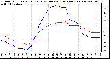 Milwaukee Weather Outdoor Temperature (Red)<br>vs THSW Index (Blue)<br>per Hour<br>(24 Hours)