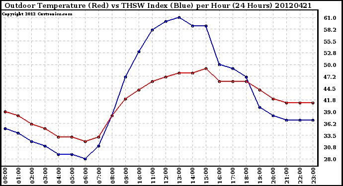 Milwaukee Weather Outdoor Temperature (Red)<br>vs THSW Index (Blue)<br>per Hour<br>(24 Hours)