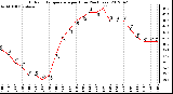 Milwaukee Weather Outdoor Temperature<br>per Hour<br>(24 Hours)