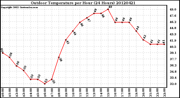 Milwaukee Weather Outdoor Temperature<br>per Hour<br>(24 Hours)