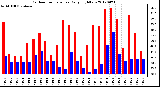 Milwaukee Weather Outdoor Temperature<br>Daily High/Low