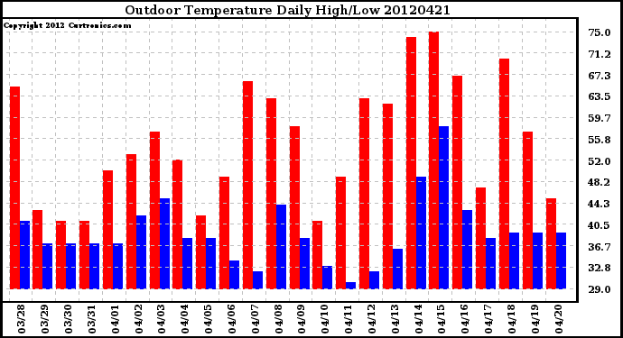 Milwaukee Weather Outdoor Temperature<br>Daily High/Low