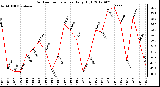 Milwaukee Weather Outdoor Temperature<br>Daily High