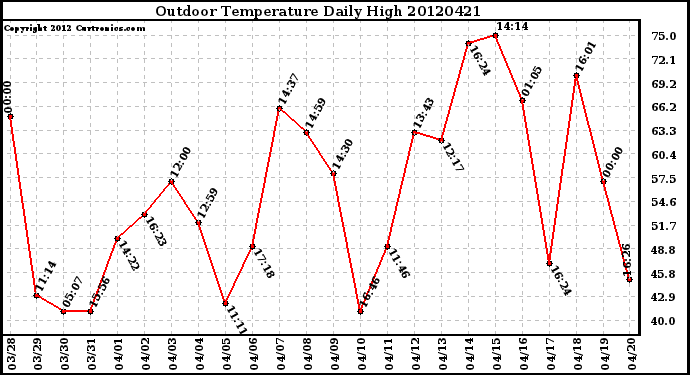 Milwaukee Weather Outdoor Temperature<br>Daily High