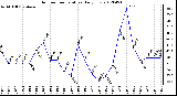 Milwaukee Weather Outdoor Temperature<br>Daily Low