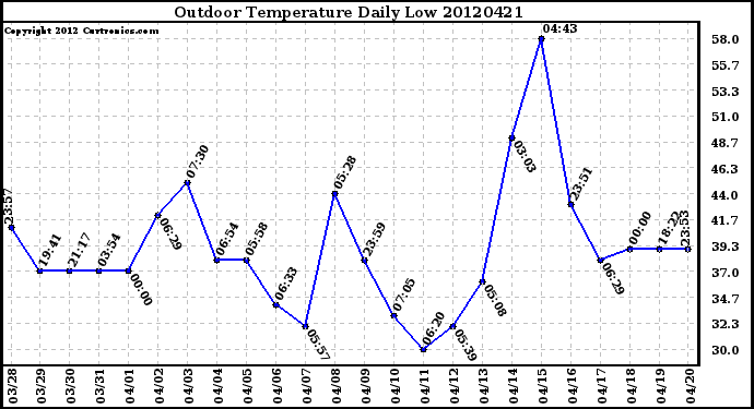 Milwaukee Weather Outdoor Temperature<br>Daily Low