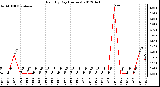 Milwaukee Weather Rain<br>By Day<br>(Inches)