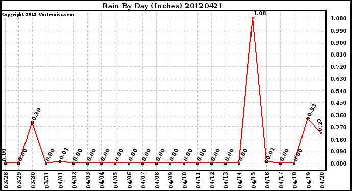 Milwaukee Weather Rain<br>By Day<br>(Inches)