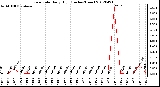 Milwaukee Weather Rain Rate<br>Daily High<br>(Inches/Hour)