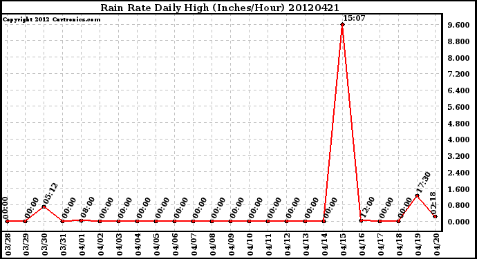 Milwaukee Weather Rain Rate<br>Daily High<br>(Inches/Hour)