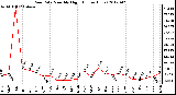 Milwaukee Weather Rain Rate<br>Monthly High<br>(Inches/Hour)