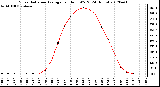 Milwaukee Weather Solar Radiation Average<br>per Hour W/m2<br>(24 Hours)