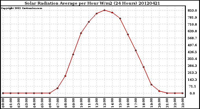 Milwaukee Weather Solar Radiation Average<br>per Hour W/m2<br>(24 Hours)