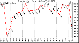 Milwaukee Weather Solar Radiation<br>Daily High W/m2