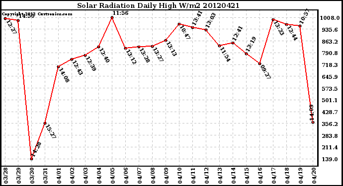 Milwaukee Weather Solar Radiation<br>Daily High W/m2