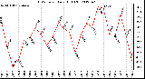 Milwaukee Weather THSW Index<br>Daily High (F)