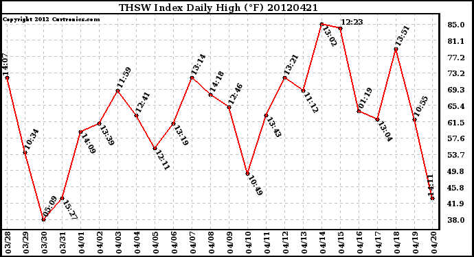 Milwaukee Weather THSW Index<br>Daily High (F)