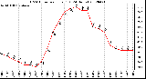 Milwaukee Weather THSW Index<br>per Hour (F)<br>(24 Hours)