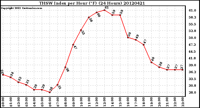 Milwaukee Weather THSW Index<br>per Hour (F)<br>(24 Hours)