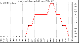 Milwaukee Weather Wind Speed<br>Average<br>(24 Hours)