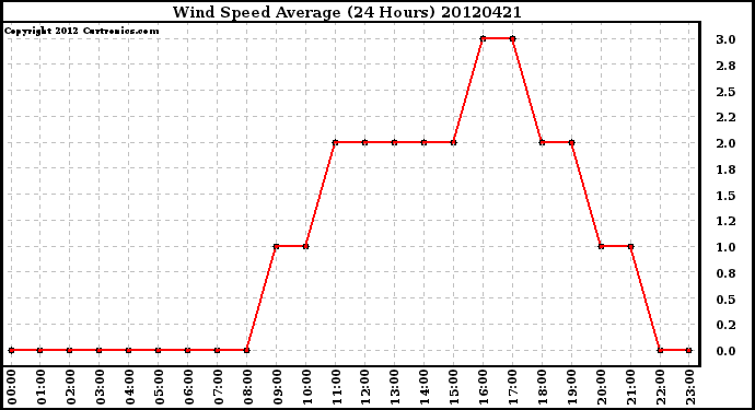 Milwaukee Weather Wind Speed<br>Average<br>(24 Hours)