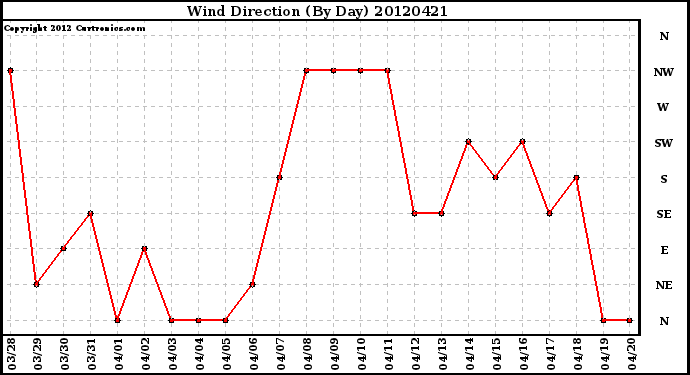 Milwaukee Weather Wind Direction<br>(By Day)