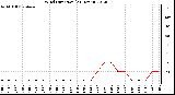 Milwaukee Weather Wind Direction<br>(24 Hours)