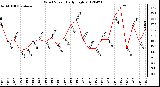 Milwaukee Weather Wind Speed<br>Daily High