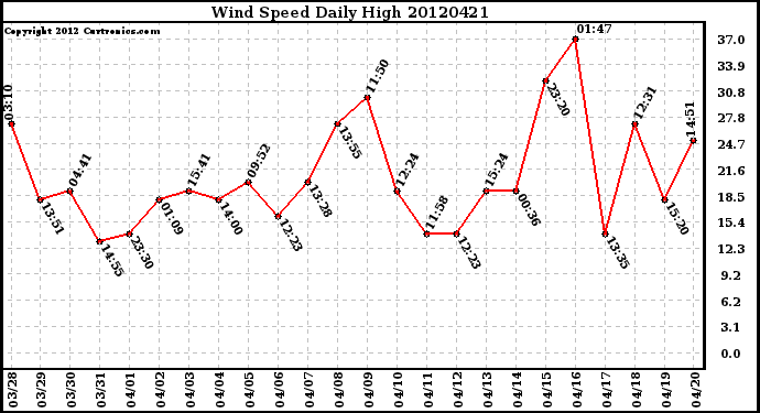 Milwaukee Weather Wind Speed<br>Daily High