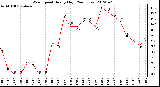 Milwaukee Weather Wind Speed<br>Hourly High<br>(24 Hours)