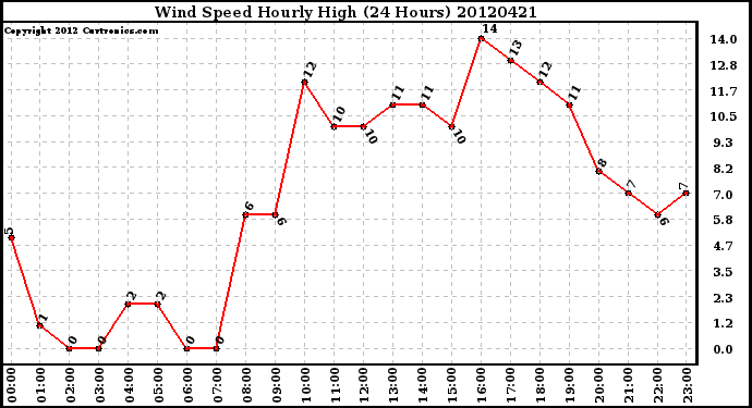 Milwaukee Weather Wind Speed<br>Hourly High<br>(24 Hours)