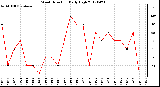 Milwaukee Weather Wind Direction<br>Daily High