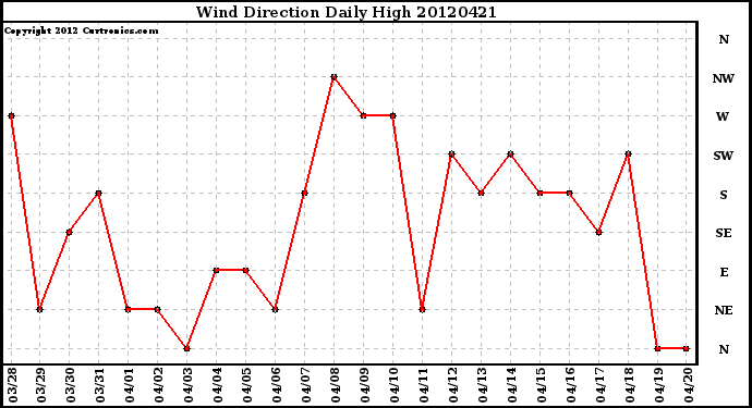 Milwaukee Weather Wind Direction<br>Daily High