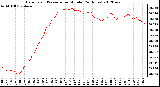 Milwaukee Weather Barometric Pressure<br>per Minute<br>(24 Hours)