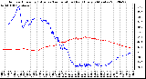 Milwaukee Weather Outdoor Humidity (Blue)<br>vs Temperature (Red)<br>Every 5 Minutes