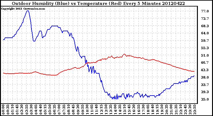 Milwaukee Weather Outdoor Humidity (Blue)<br>vs Temperature (Red)<br>Every 5 Minutes