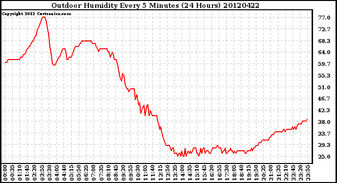 Milwaukee Weather Outdoor Humidity<br>Every 5 Minutes<br>(24 Hours)