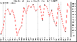 Milwaukee Weather Solar Radiation<br>Avg per Day W/m2/minute