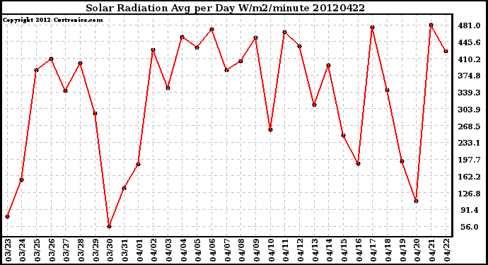 Milwaukee Weather Solar Radiation<br>Avg per Day W/m2/minute