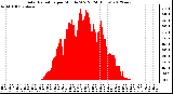 Milwaukee Weather Solar Radiation<br>per Minute W/m2<br>(24 Hours)