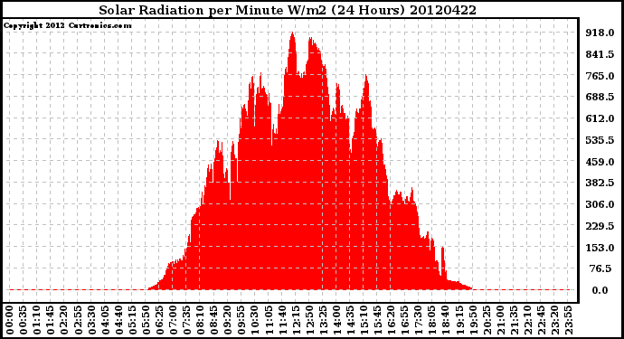 Milwaukee Weather Solar Radiation<br>per Minute W/m2<br>(24 Hours)