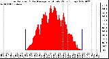 Milwaukee Weather Solar Radiation<br>& Day Average<br>per Minute W/m2<br>(Today)