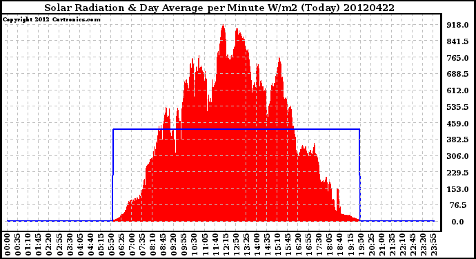 Milwaukee Weather Solar Radiation<br>& Day Average<br>per Minute W/m2<br>(Today)