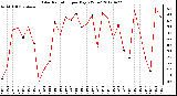 Milwaukee Weather Solar Radiation<br>per Day KW/m2