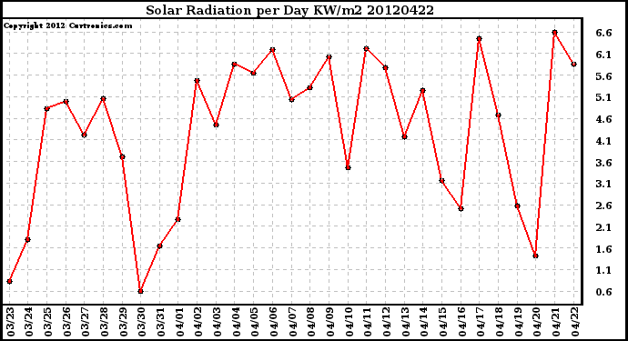 Milwaukee Weather Solar Radiation<br>per Day KW/m2