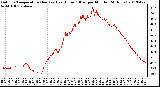 Milwaukee Weather Outdoor Temperature (Red)<br>vs Heat Index (Blue)<br>per Minute<br>(24 Hours)