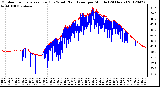 Milwaukee Weather Outdoor Temperature (Red)<br>vs Wind Chill (Blue)<br>per Minute<br>(24 Hours)