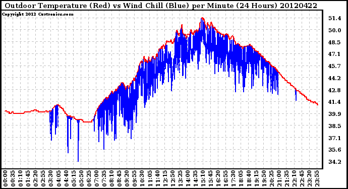Milwaukee Weather Outdoor Temperature (Red)<br>vs Wind Chill (Blue)<br>per Minute<br>(24 Hours)