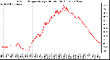 Milwaukee Weather Outdoor Temperature<br>per Minute<br>(24 Hours)