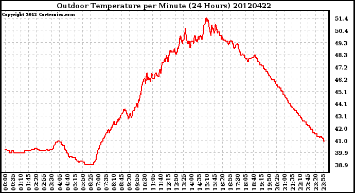 Milwaukee Weather Outdoor Temperature<br>per Minute<br>(24 Hours)